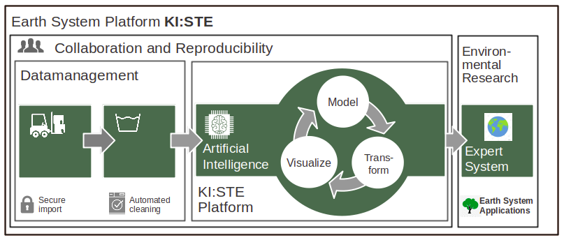 Skizze-Kiste-Plattform